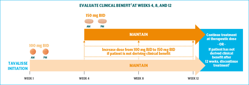 Evaluate clinical benefit at weeks 4, 8, and 12