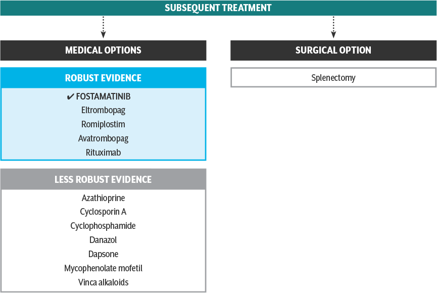 Subsequent treatment