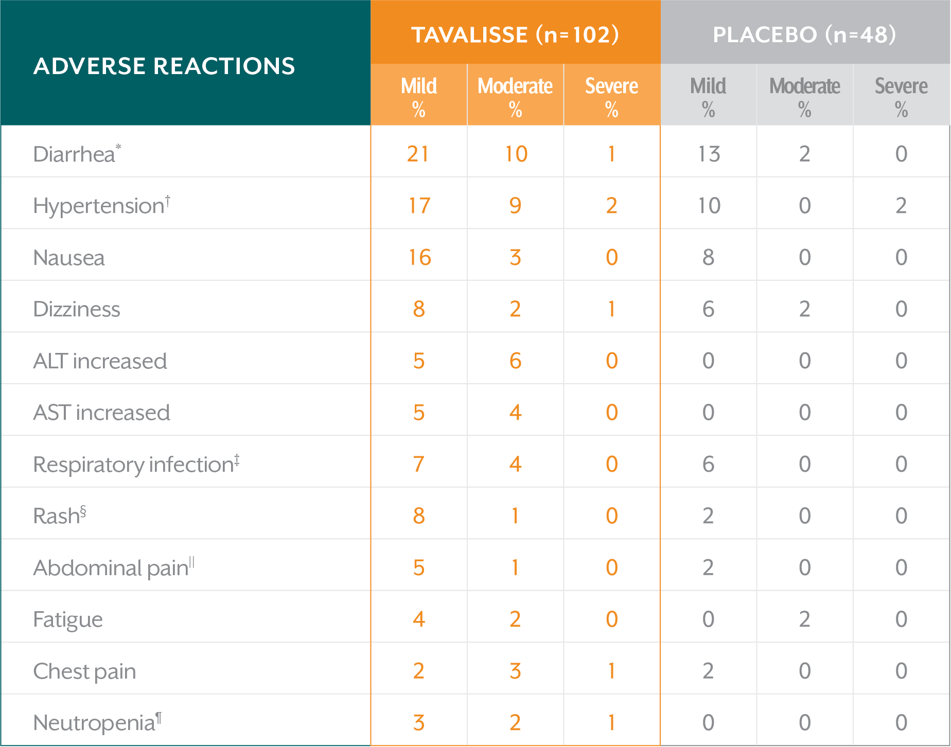 Table showing the incidence of adverse reactions during FIT trials