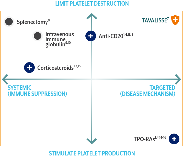 TAVALISSE efficacy diagram mobile