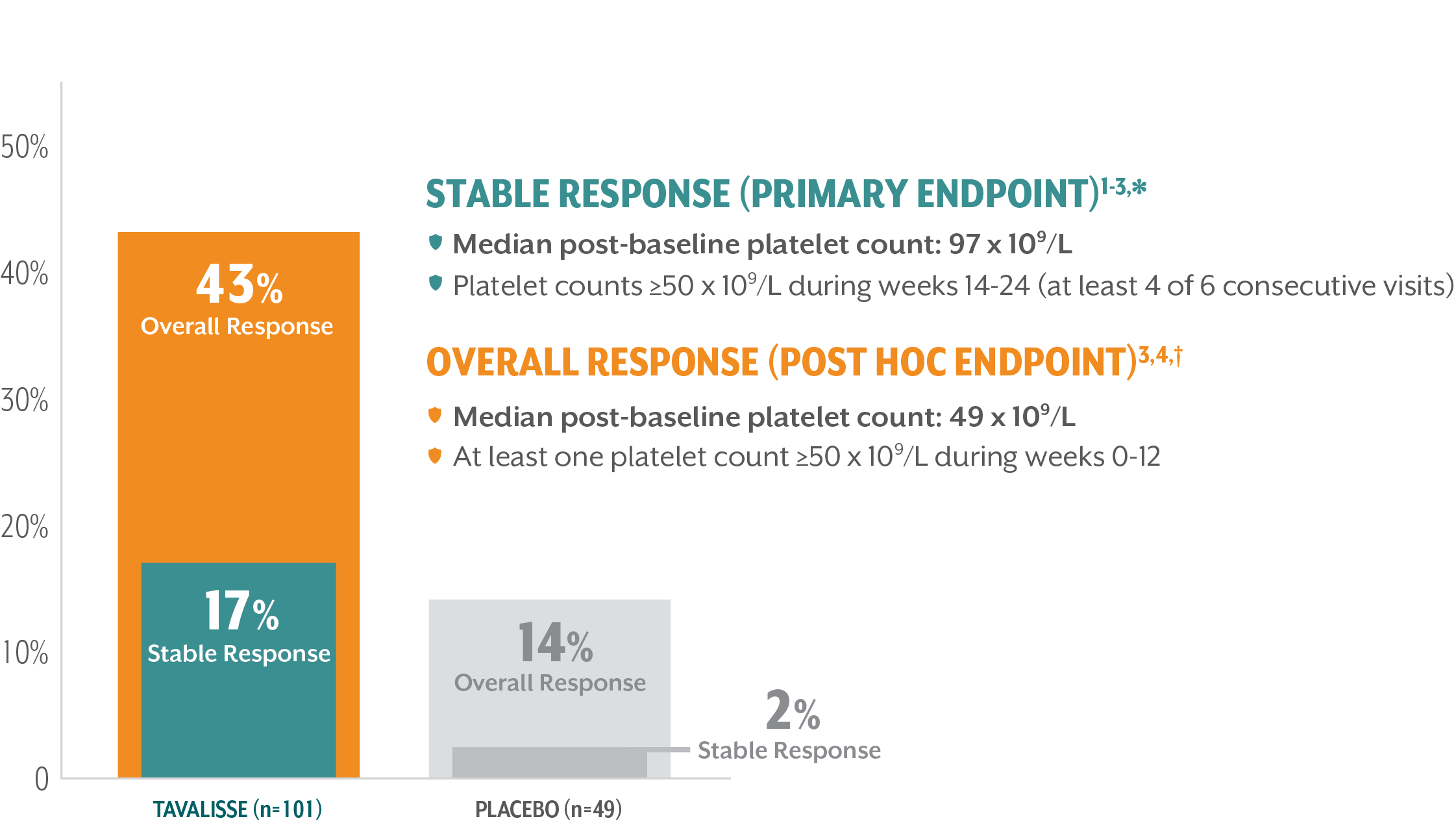 Graph showing response rates of the TAVALISSE treatment group compared to placebo group