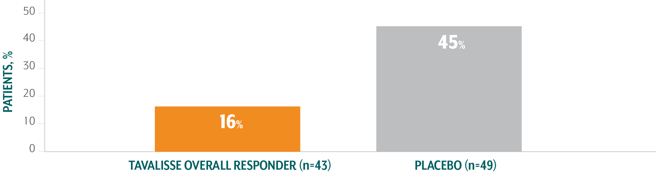 Graph depicting the percentage of patients who required rescue medication during FIT trials 